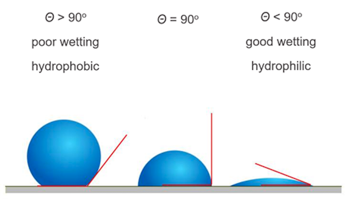 Hydrophobic-hydrophilic graphic